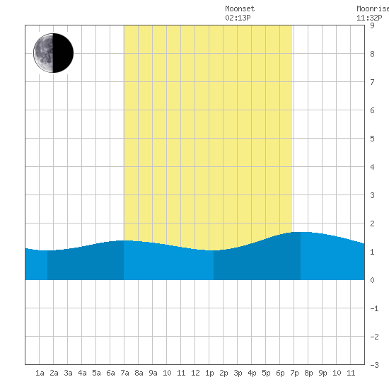 Hooper Strait Light tide chart for Tuesday, September 28, 2021