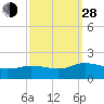 Hooper Strait Light tide chart for Tuesday, September 28, 2021