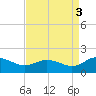 Hooper Strait Light tide chart for Friday, September 3, 2021