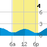 Hooper Strait Light tide chart for Saturday, September 4, 2021