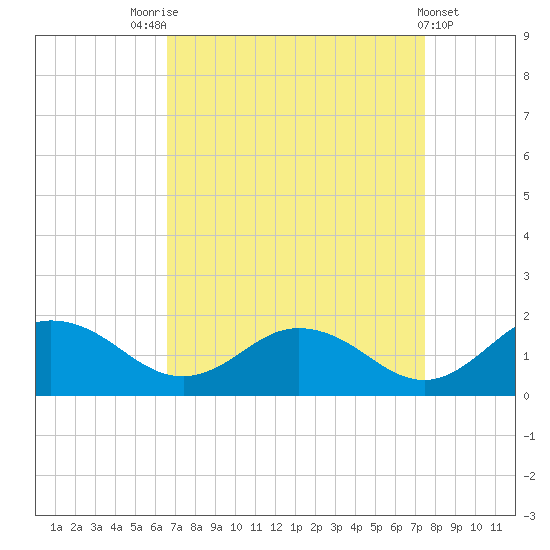 Hooper Strait Light tide chart for Sunday, September 5, 2021