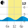 Hooper Strait Light tide chart for Tuesday, October 12, 2021
