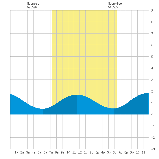 Hooper Strait Light tide chart for Saturday, October 16, 2021