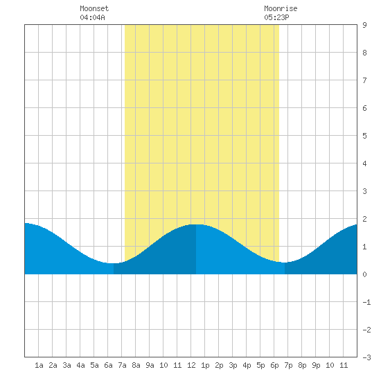 Hooper Strait Light tide chart for Sunday, October 17, 2021