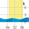 Hooper Strait Light tide chart for Friday, October 1, 2021