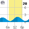 Hooper Strait Light tide chart for Wednesday, October 20, 2021