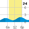 Hooper Strait Light tide chart for Sunday, October 24, 2021