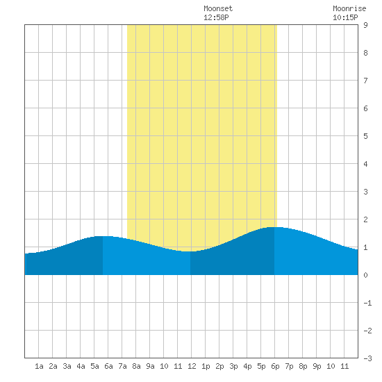 Hooper Strait Light tide chart for Tuesday, October 26, 2021