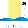 Hooper Strait Light tide chart for Tuesday, October 26, 2021