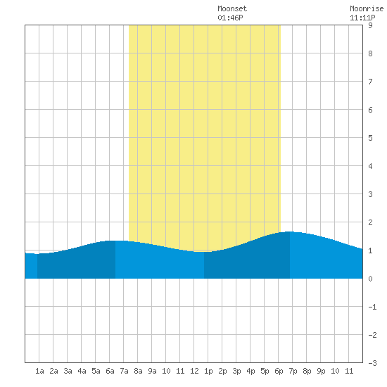 Hooper Strait Light tide chart for Wednesday, October 27, 2021