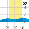 Hooper Strait Light tide chart for Wednesday, October 27, 2021