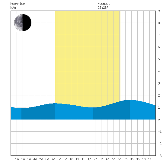 Hooper Strait Light tide chart for Thursday, October 28, 2021