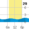 Hooper Strait Light tide chart for Friday, October 29, 2021