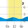 Hooper Strait Light tide chart for Saturday, October 2, 2021