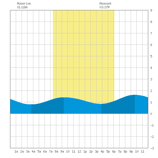 Hooper Strait Light tide chart for Saturday, October 30, 2021
