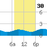 Hooper Strait Light tide chart for Saturday, October 30, 2021