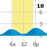 Hooper Strait Light tide chart for Wednesday, November 10, 2021
