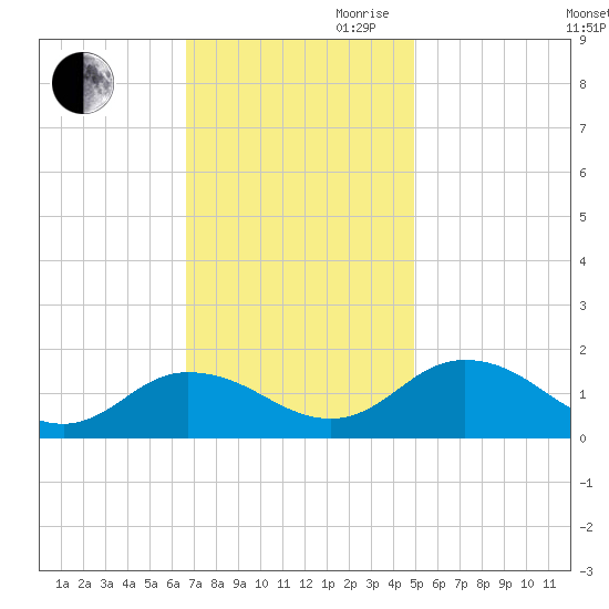 Hooper Strait Light tide chart for Thursday, November 11, 2021