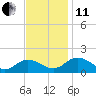 Hooper Strait Light tide chart for Thursday, November 11, 2021