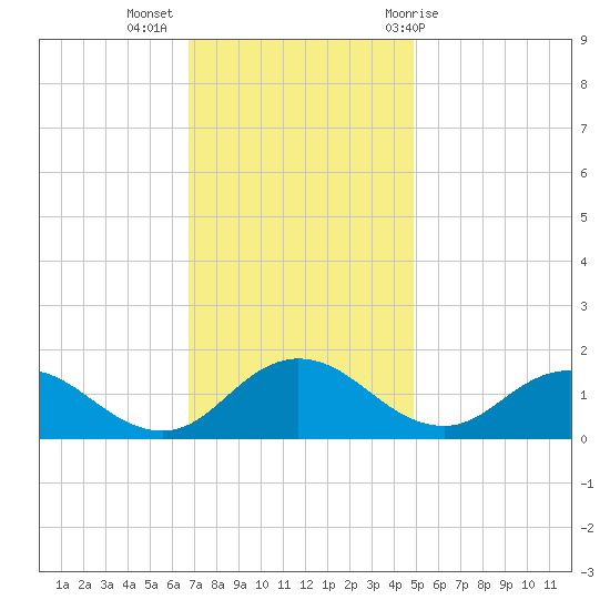 Hooper Strait Light tide chart for Tuesday, November 16, 2021