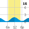 Hooper Strait Light tide chart for Tuesday, November 16, 2021