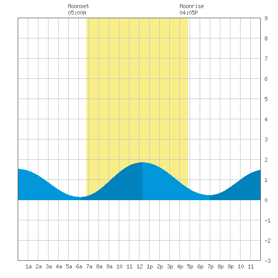 Hooper Strait Light tide chart for Wednesday, November 17, 2021