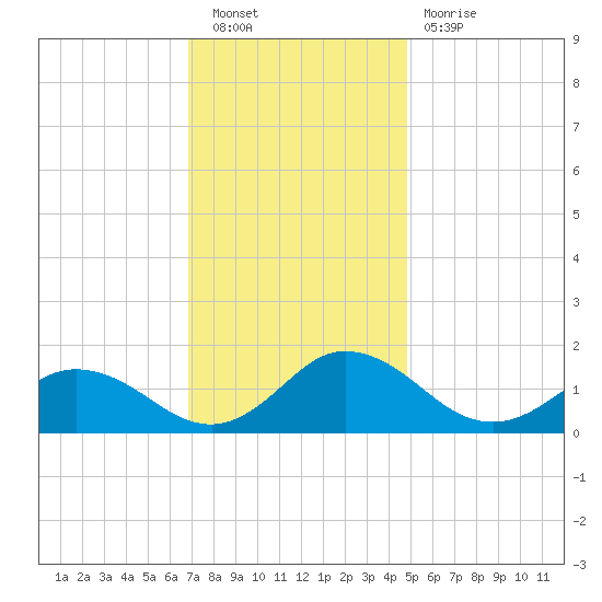 Hooper Strait Light tide chart for Saturday, November 20, 2021