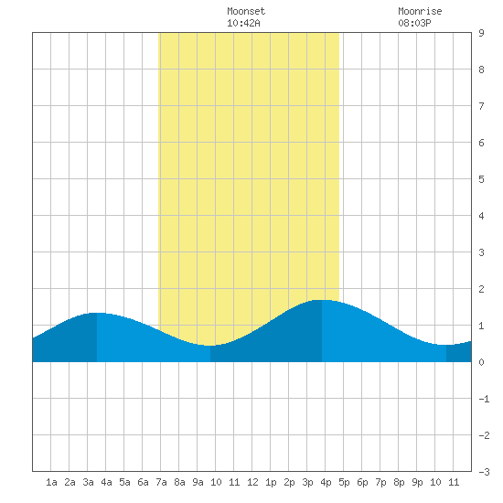 Hooper Strait Light tide chart for Tuesday, November 23, 2021