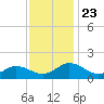 Hooper Strait Light tide chart for Tuesday, November 23, 2021
