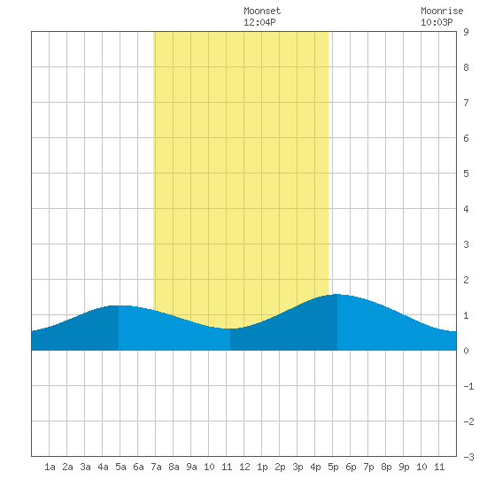 Hooper Strait Light tide chart for Thursday, November 25, 2021