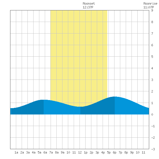 Hooper Strait Light tide chart for Friday, November 26, 2021