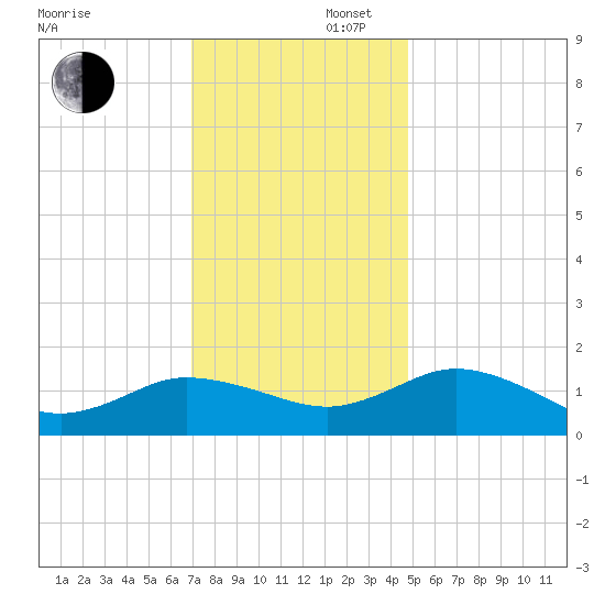 Hooper Strait Light tide chart for Saturday, November 27, 2021