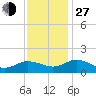 Hooper Strait Light tide chart for Saturday, November 27, 2021