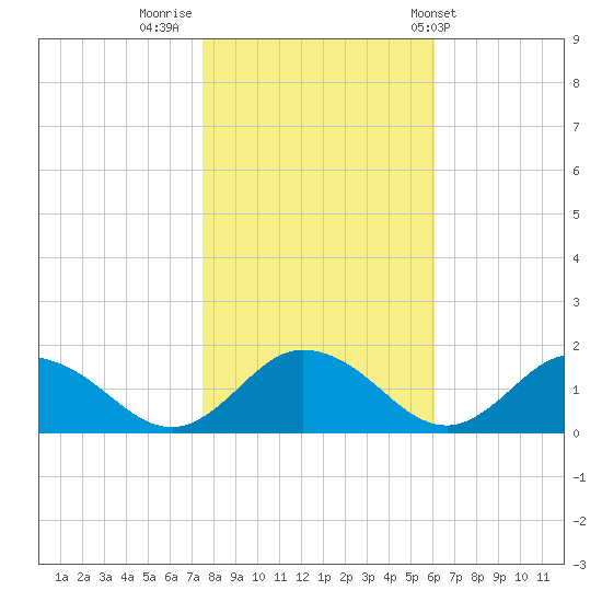 Hooper Strait Light tide chart for Tuesday, November 2, 2021