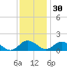 Hooper Strait Light tide chart for Tuesday, November 30, 2021