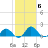 Hooper Strait Light tide chart for Saturday, November 6, 2021