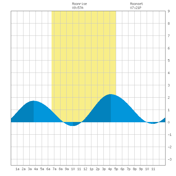 Hooper Strait Light tide chart for Sunday, November 7, 2021