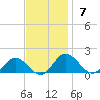 Hooper Strait Light tide chart for Sunday, November 7, 2021