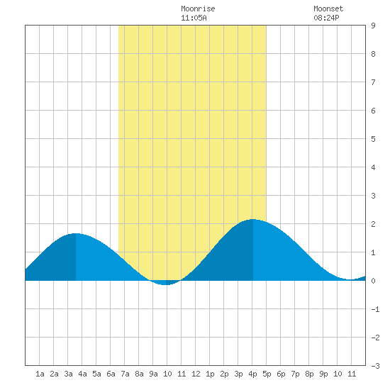 Hooper Strait Light tide chart for Monday, November 8, 2021