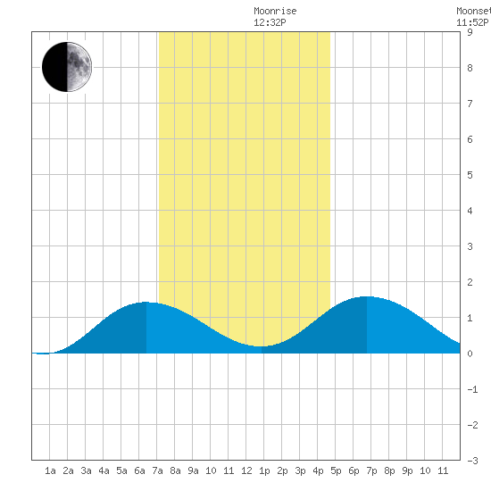 Hooper Strait Light tide chart for Friday, December 10, 2021
