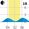 Hooper Strait Light tide chart for Friday, December 10, 2021
