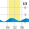 Hooper Strait Light tide chart for Monday, December 13, 2021