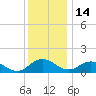 Hooper Strait Light tide chart for Tuesday, December 14, 2021
