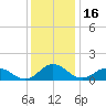 Hooper Strait Light tide chart for Thursday, December 16, 2021