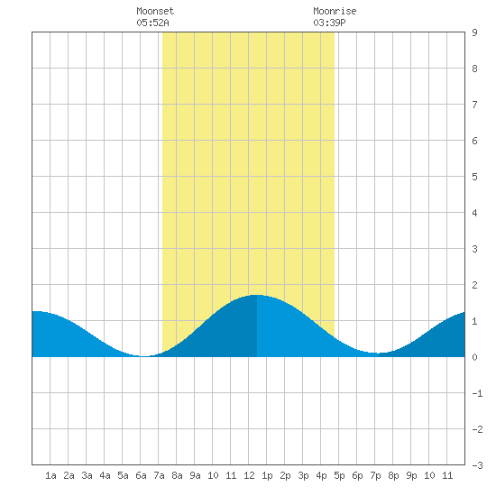 Hooper Strait Light tide chart for Friday, December 17, 2021