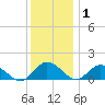 Hooper Strait Light tide chart for Wednesday, December 1, 2021