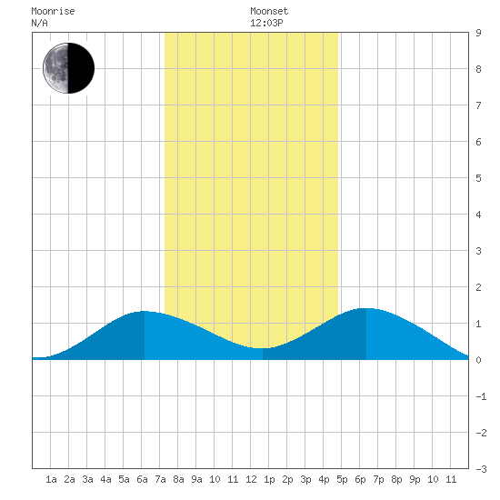 Hooper Strait Light tide chart for Sunday, December 26, 2021