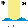 Hooper Strait Light tide chart for Sunday, December 26, 2021