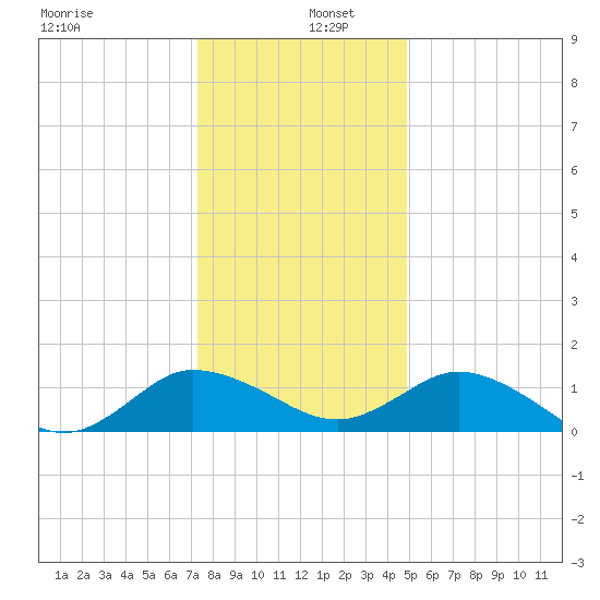 Hooper Strait Light tide chart for Monday, December 27, 2021
