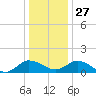 Hooper Strait Light tide chart for Monday, December 27, 2021